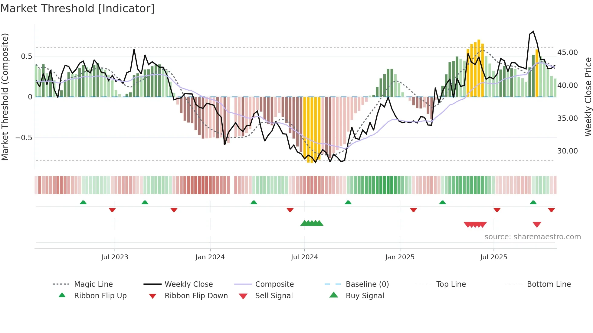 603102 weekly Market Threshold chart