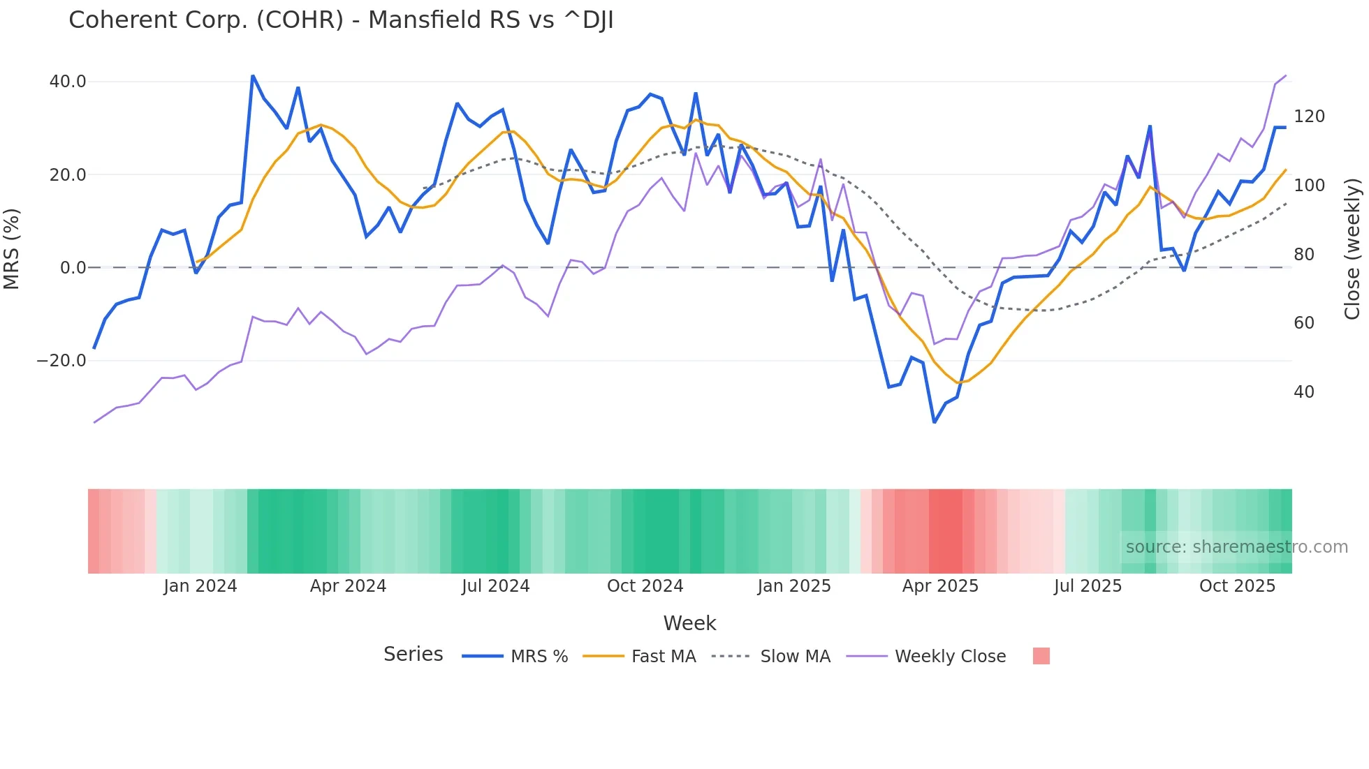 COHR Mansfield Relative Strength chart