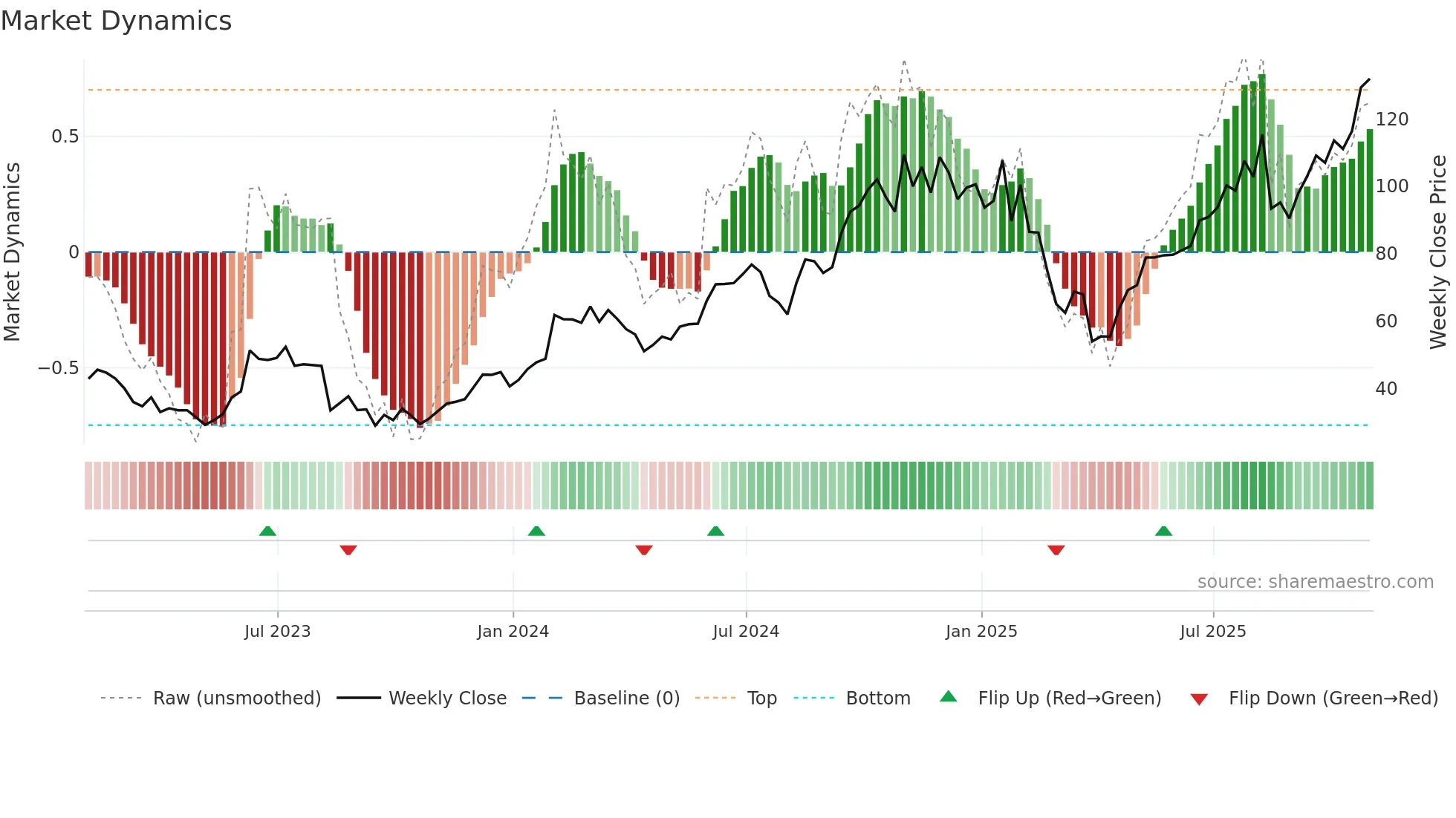 COHR weekly Market Dynamics chart