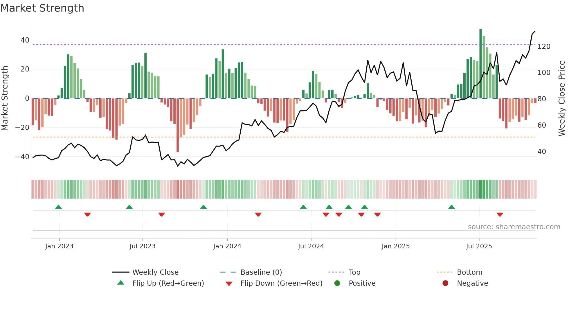 COHR weekly Market Strength chart