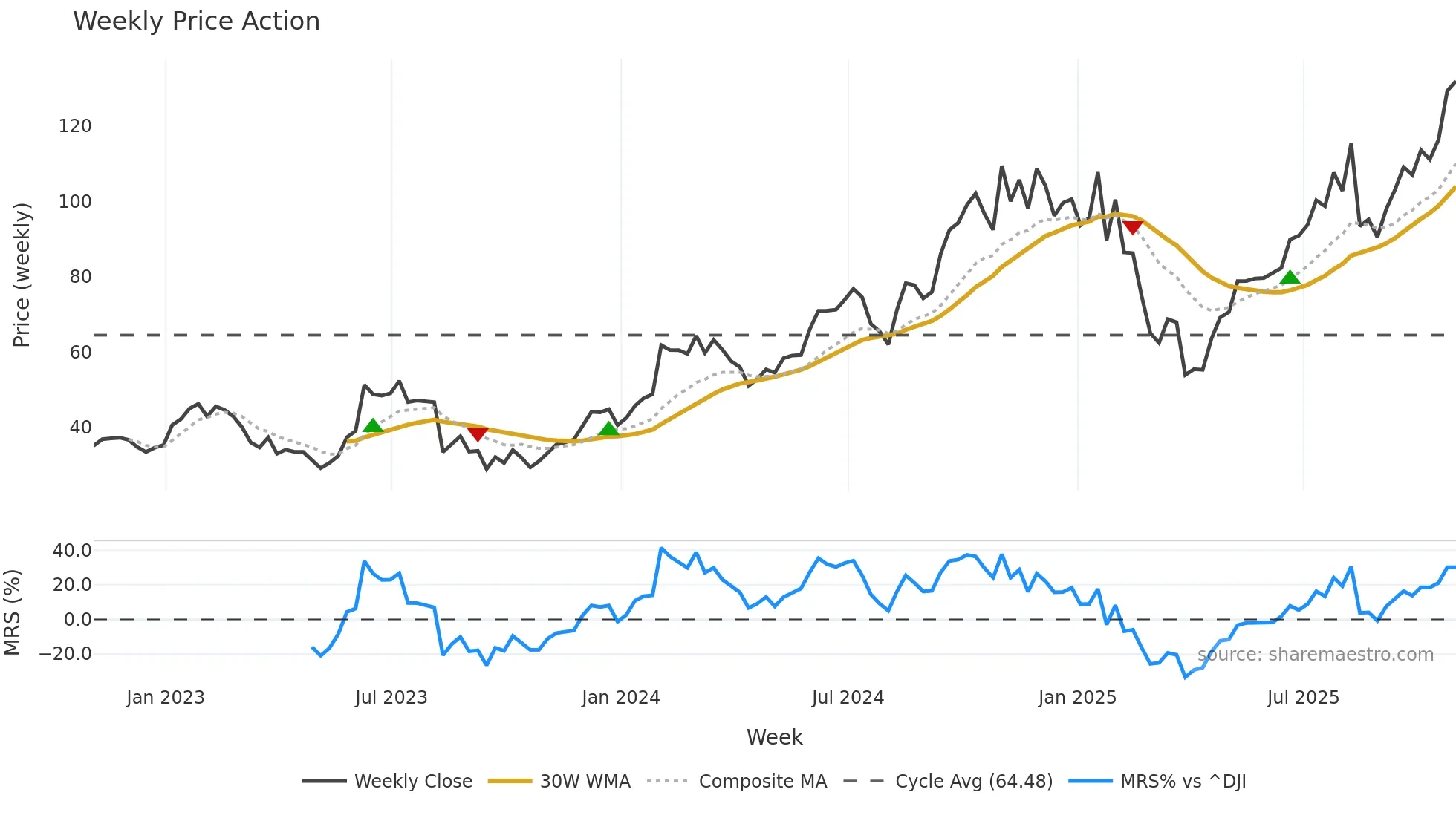 COHR weekly Price Action chart, closing 2025-10-31