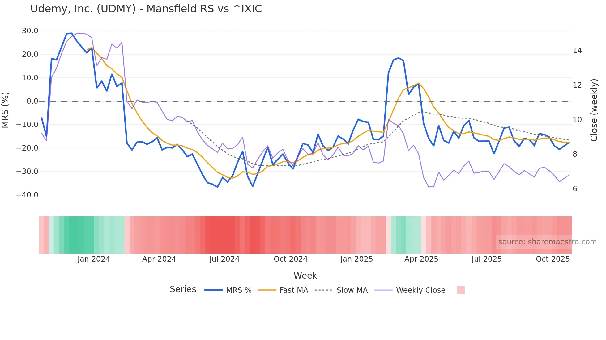UDMY Mansfield Relative Strength chart