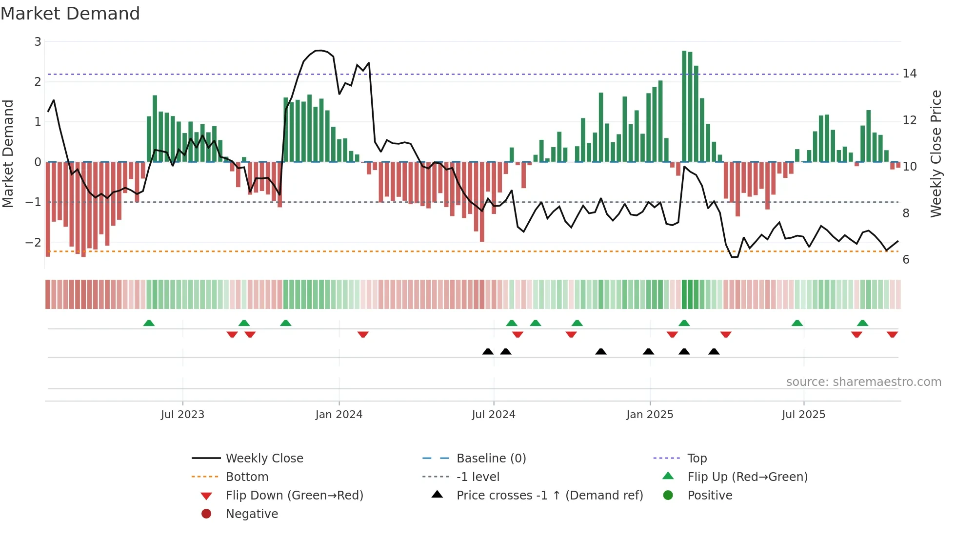 UDMY weekly Market Demand chart