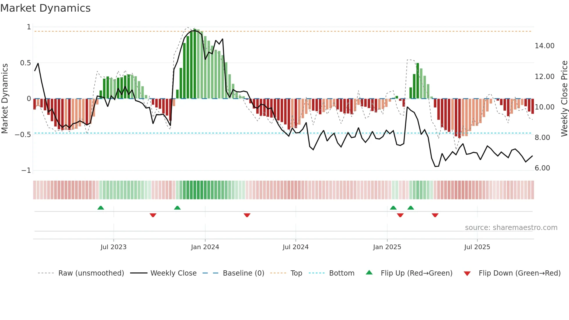 UDMY weekly Market Dynamics chart