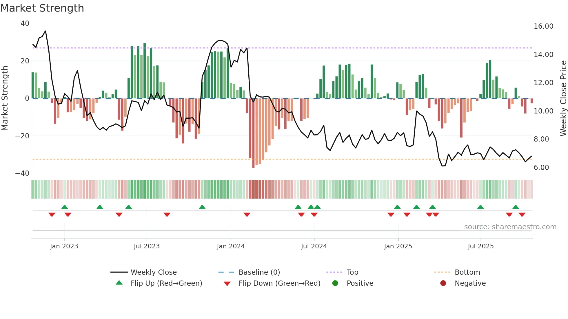 UDMY weekly Market Strength chart