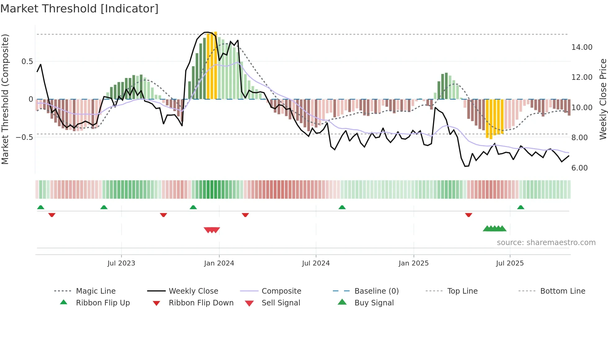 UDMY weekly Market Threshold chart