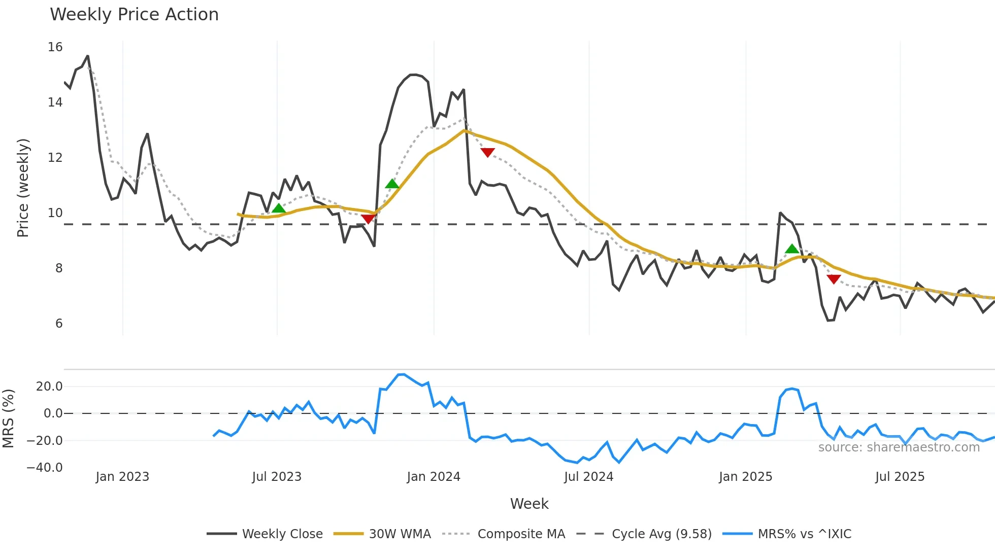 UDMY weekly Price Action chart, closing 2025-10-20