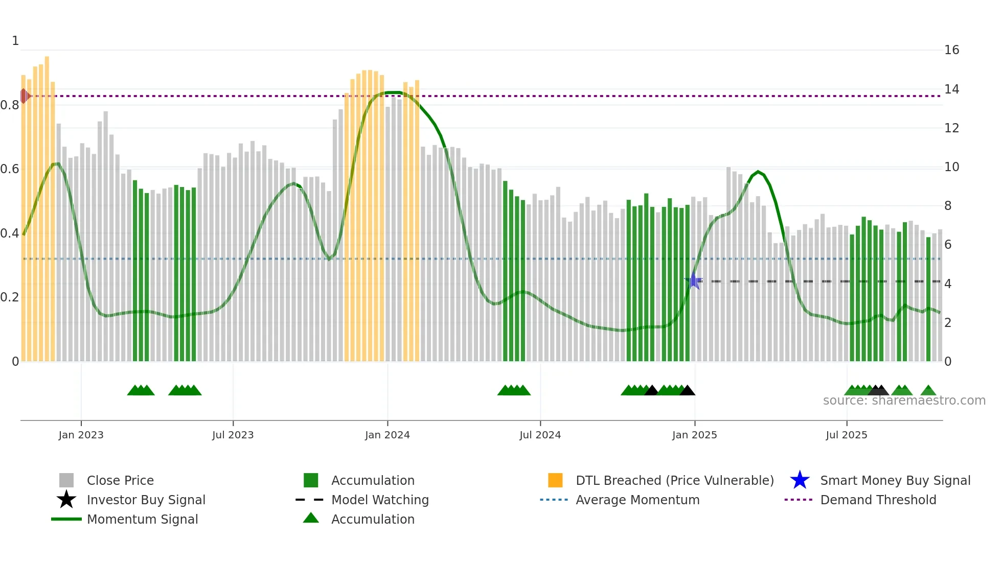 UDMY weekly Smart Money chart