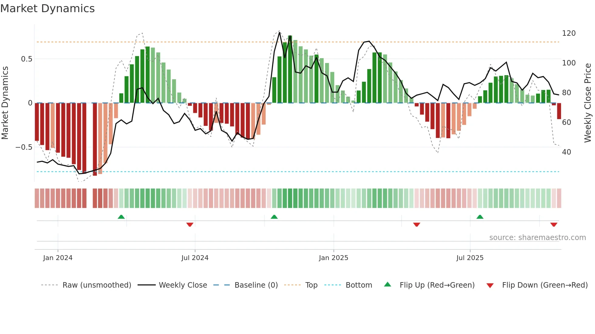 688631 weekly Market Dynamics chart