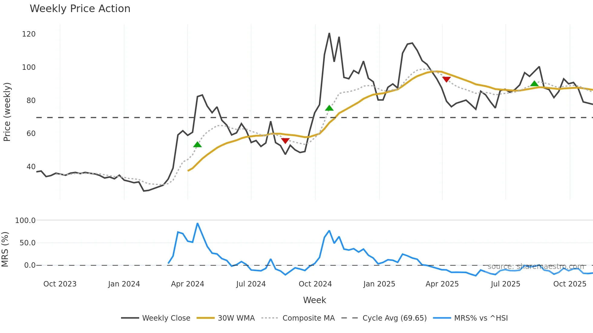 688631 weekly Price Action chart, closing 2025-10-27