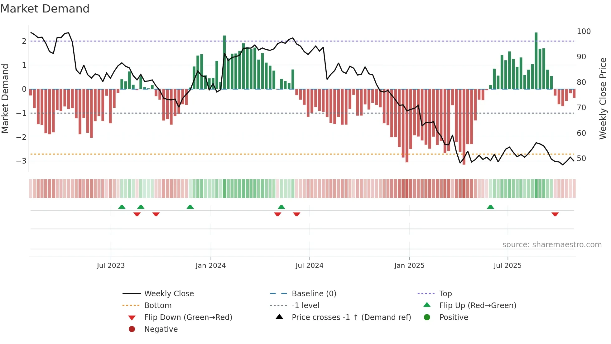 ASH weekly Market Demand chart
