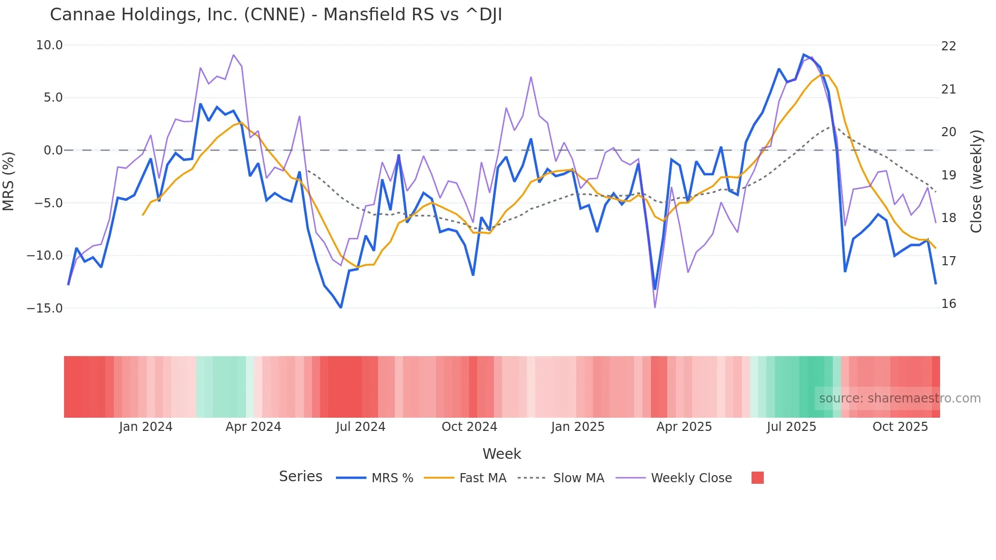 CNNE Mansfield Relative Strength chart