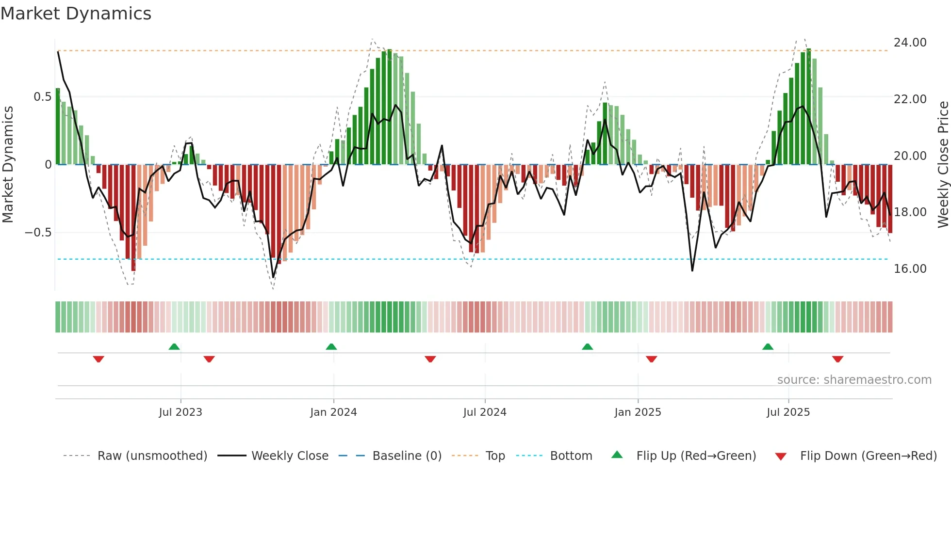 CNNE weekly Market Dynamics chart