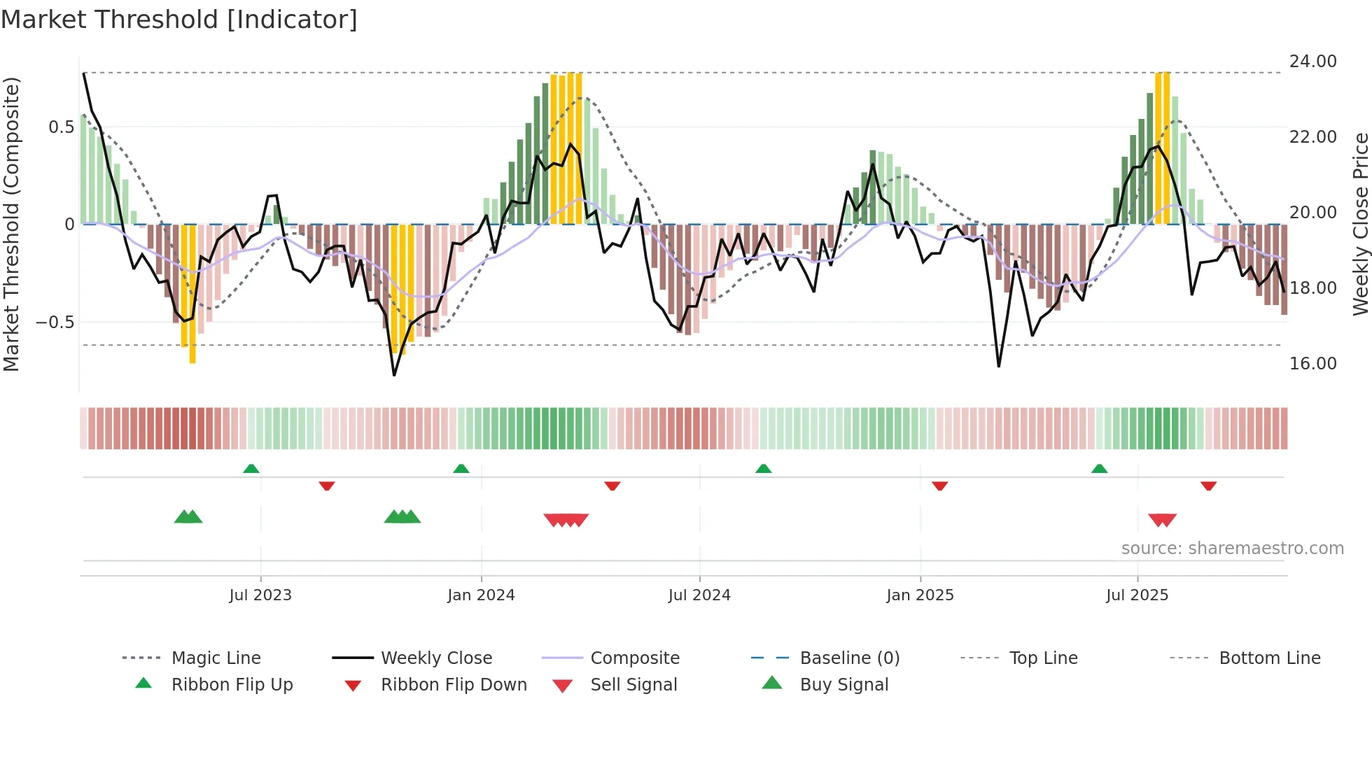 CNNE weekly Market Threshold chart