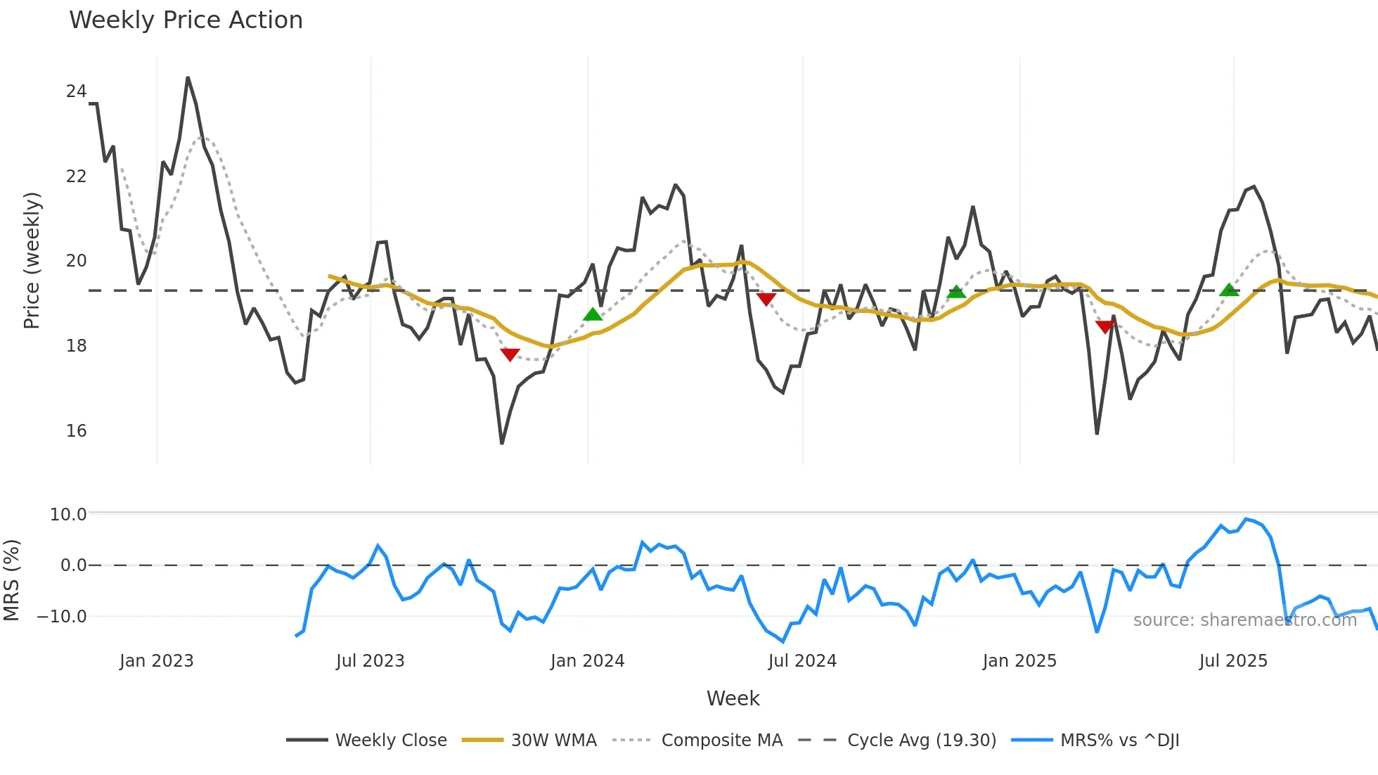CNNE weekly Price Action chart, closing 2025-10-31