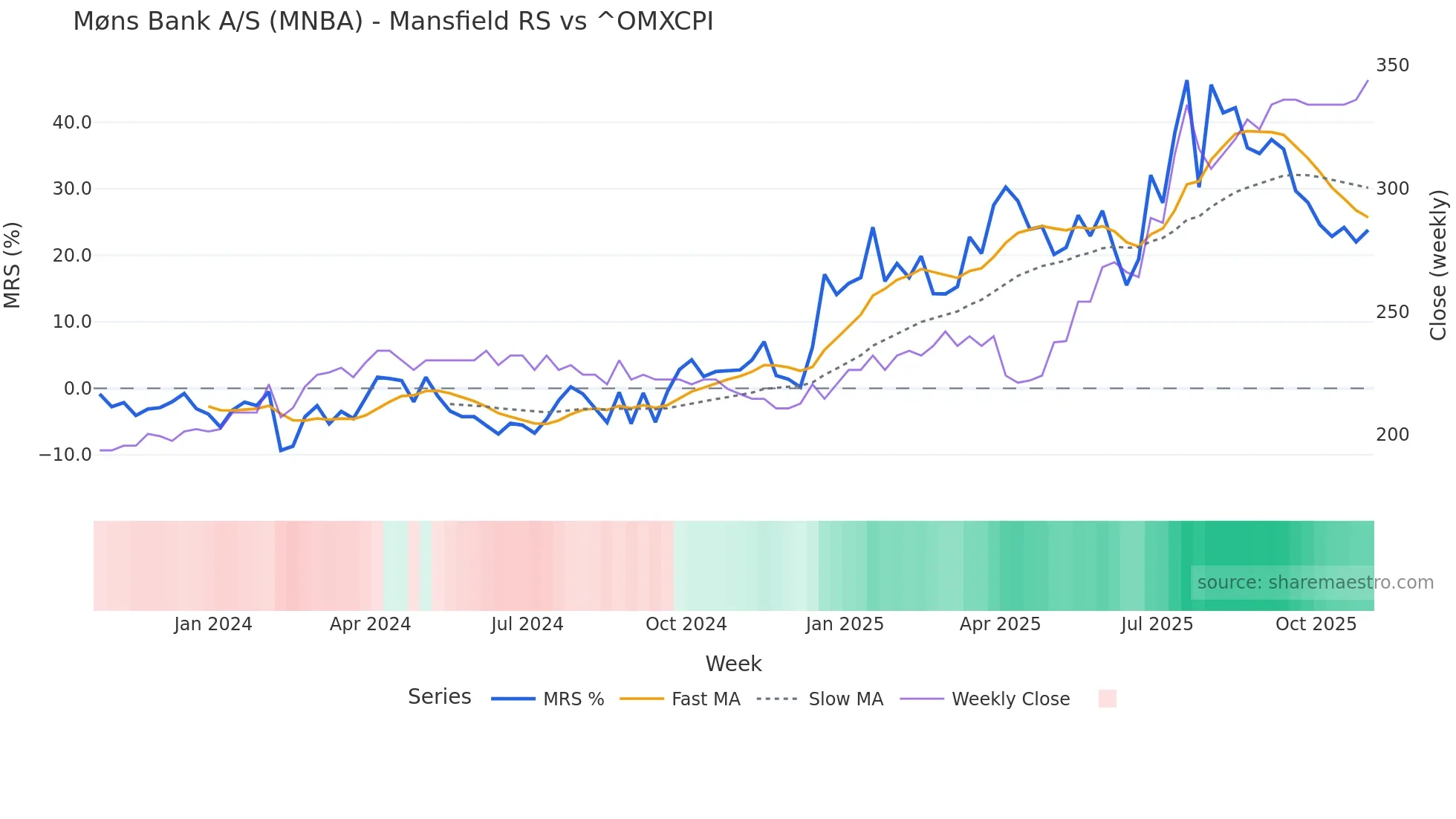 MNBA Mansfield Relative Strength chart