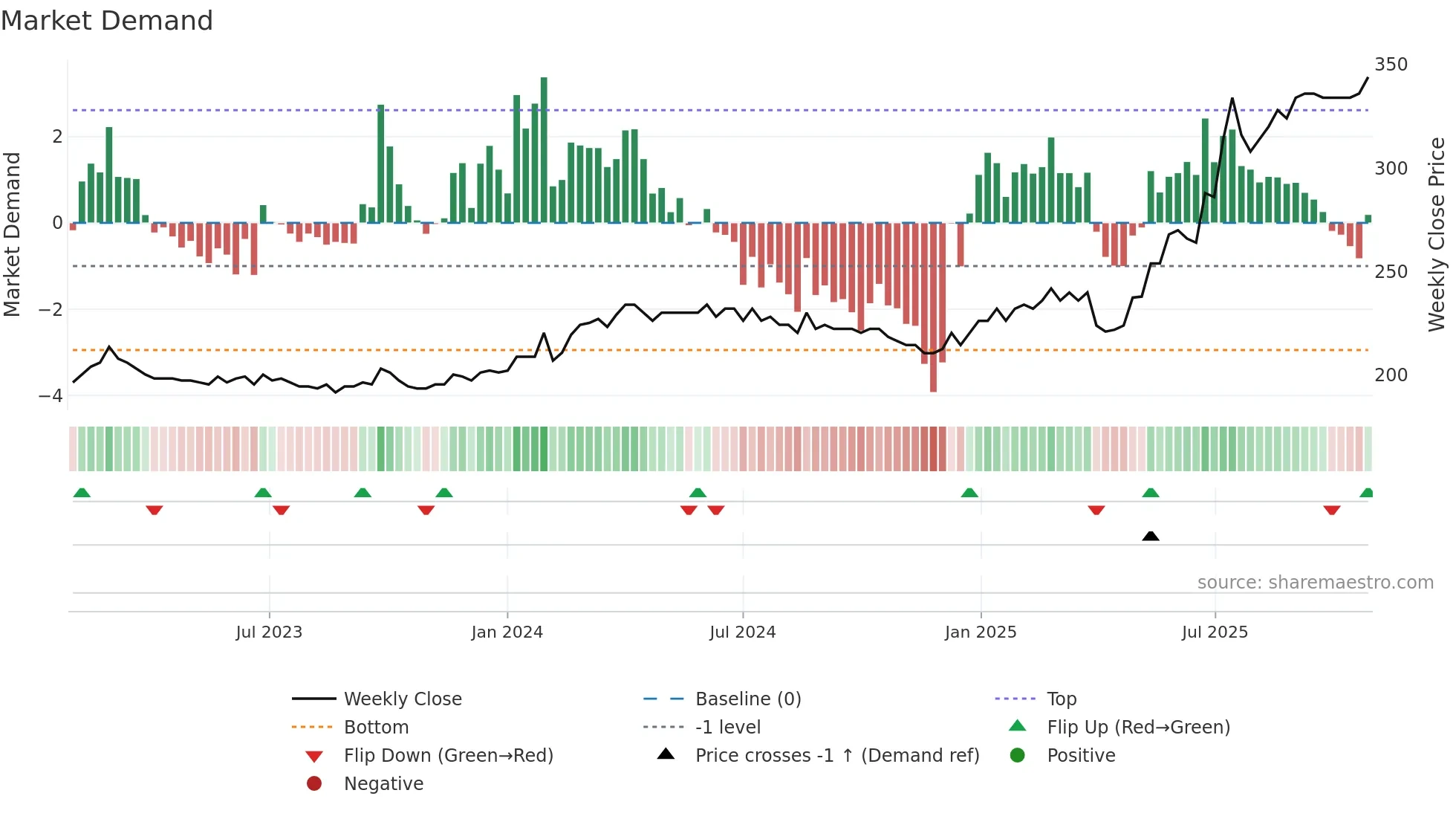 MNBA weekly Market Demand chart