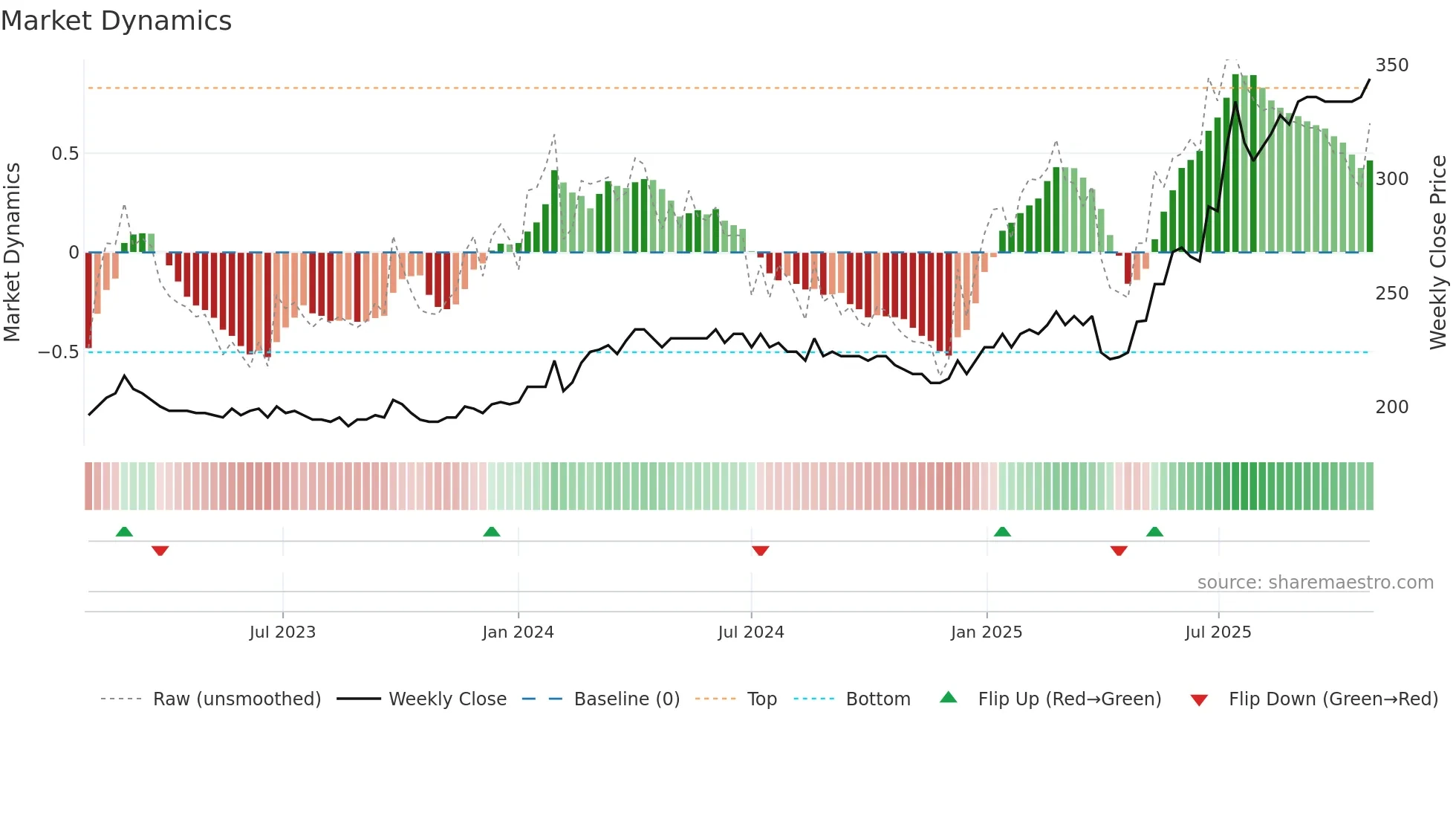 MNBA weekly Market Dynamics chart