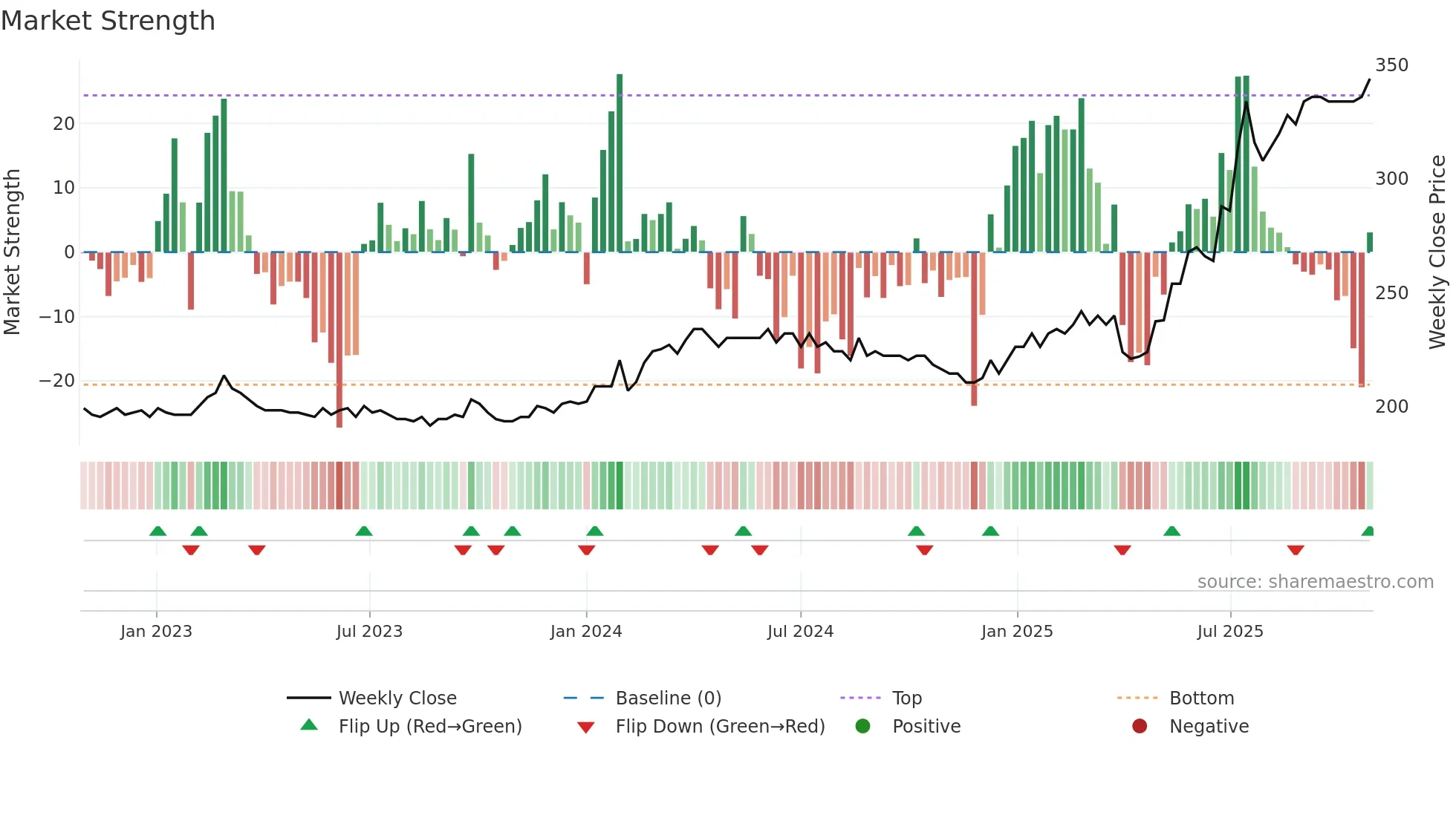 MNBA weekly Market Strength chart