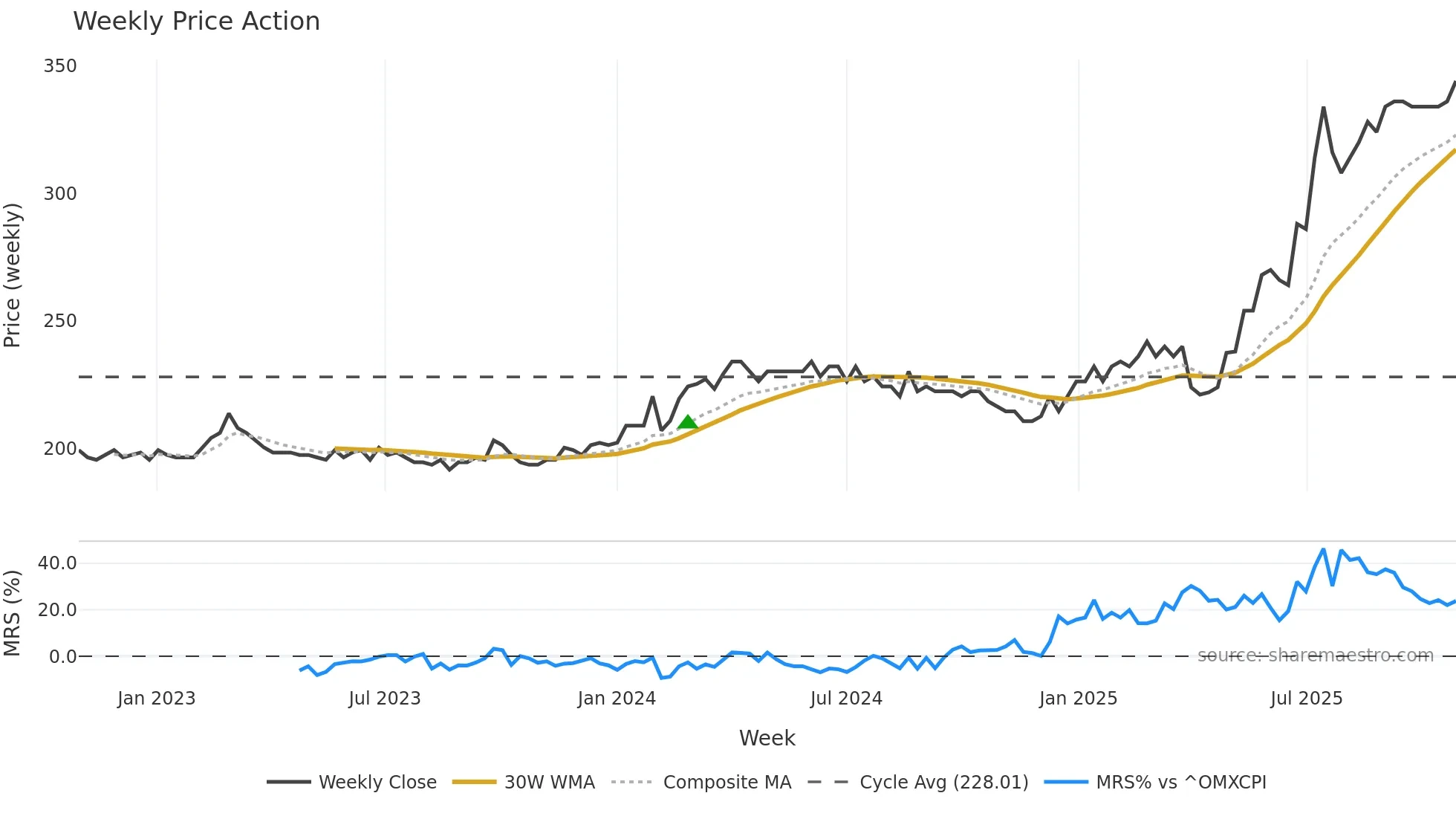 MNBA weekly Price Action chart, closing 2025-10-27