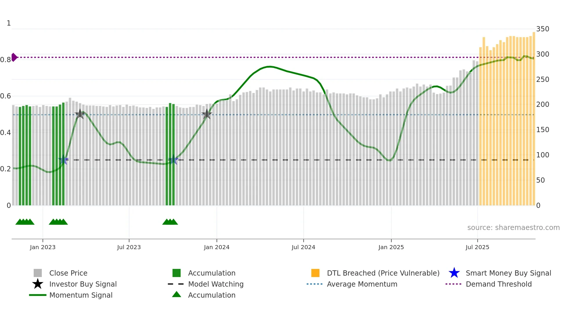 MNBA weekly Smart Money chart