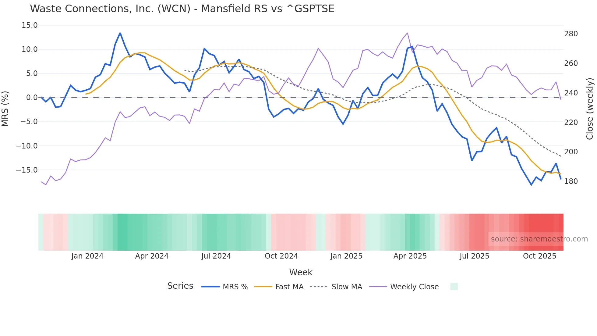 WCN Mansfield Relative Strength chart