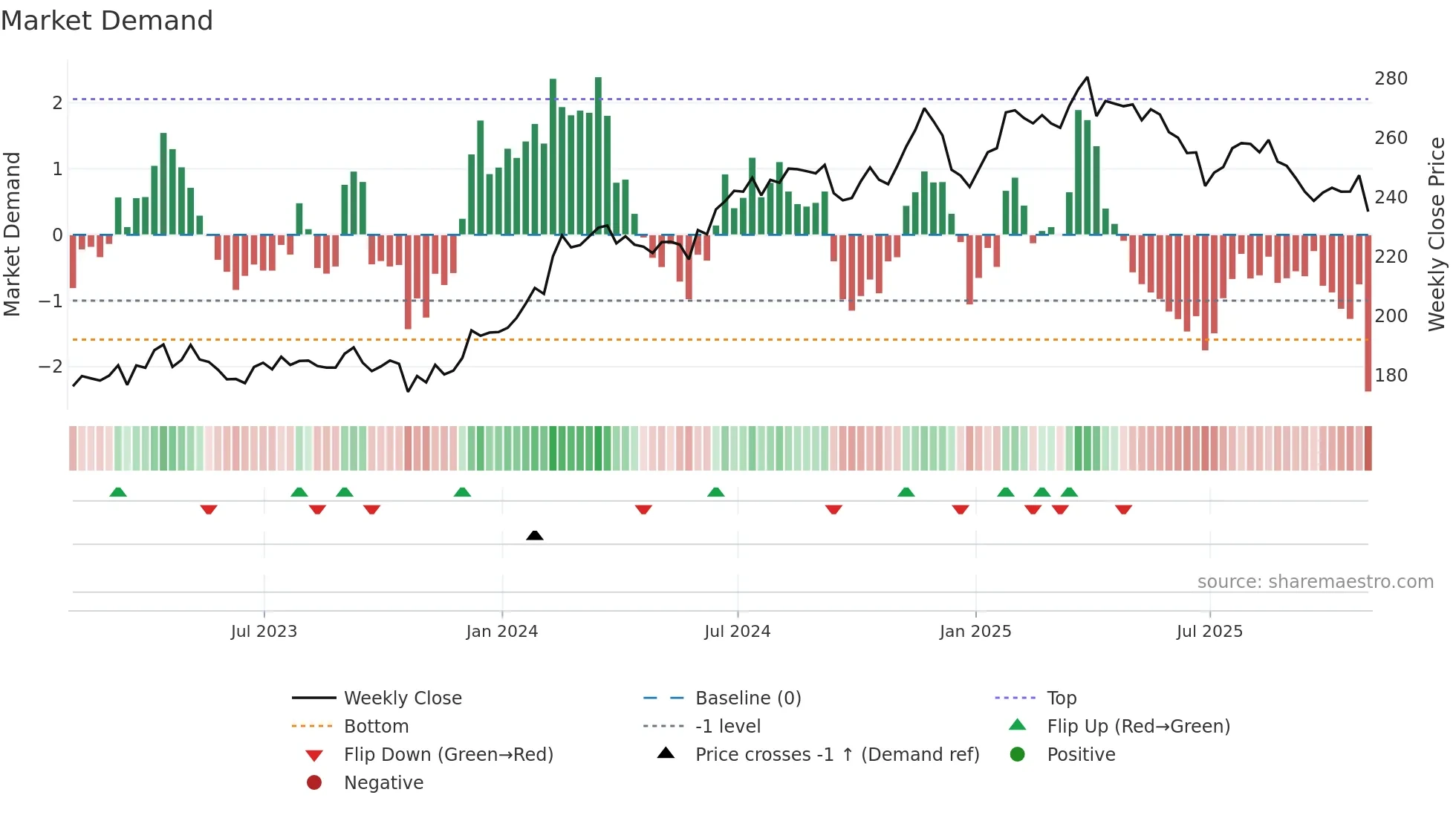 WCN weekly Market Demand chart