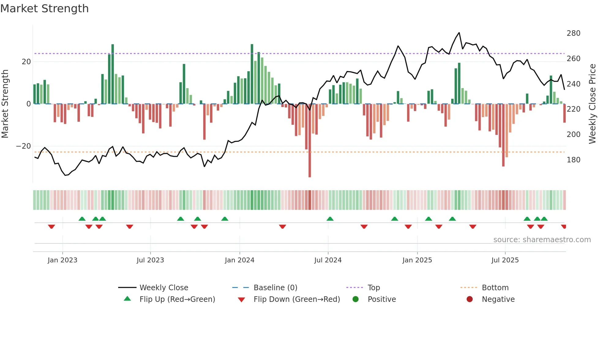 WCN weekly Market Strength chart