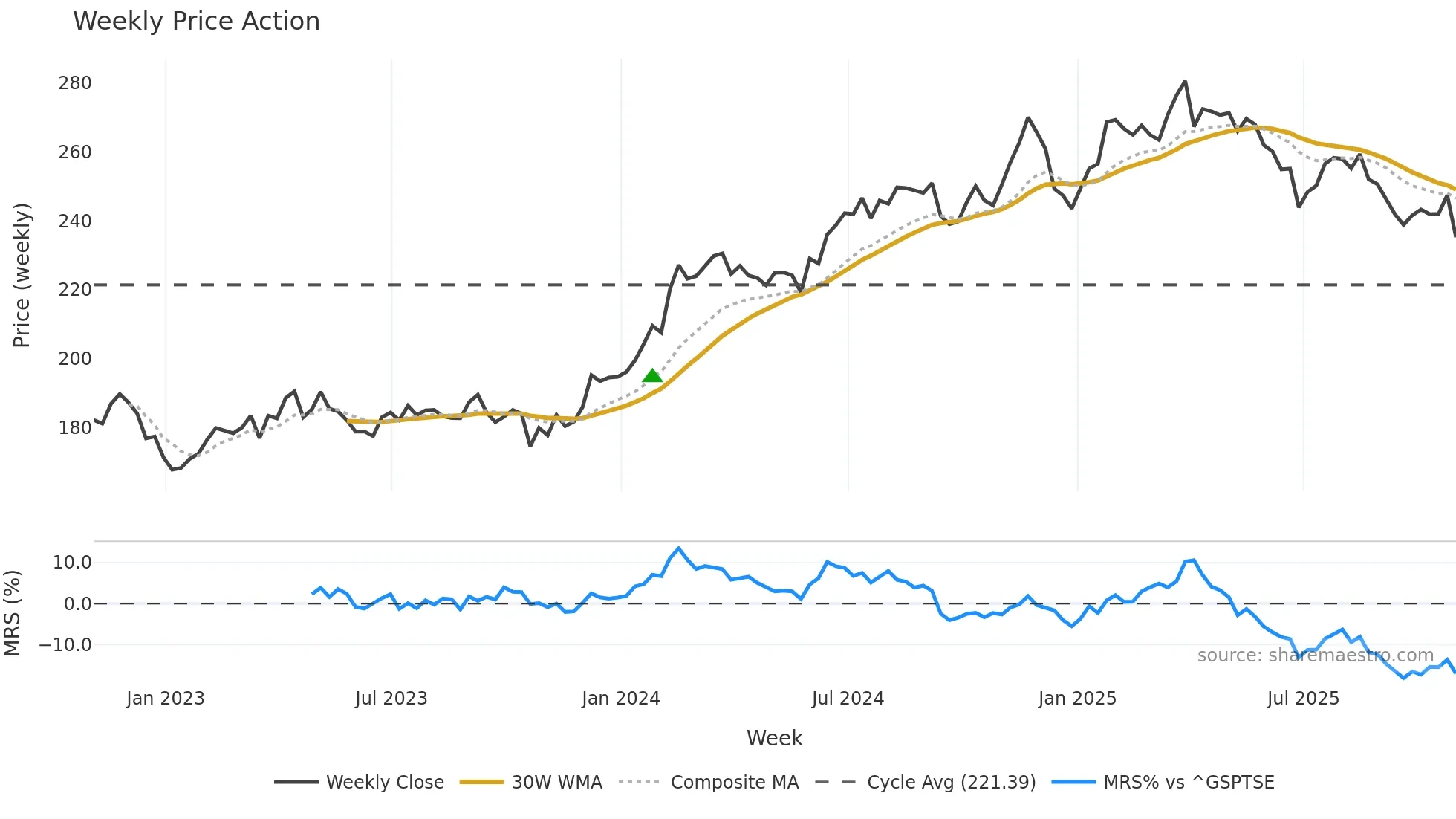 WCN weekly Price Action chart, closing 2025-10-31