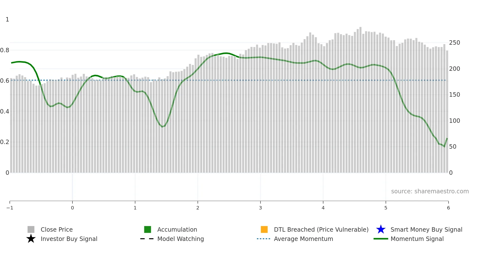 WCN weekly Smart Money chart