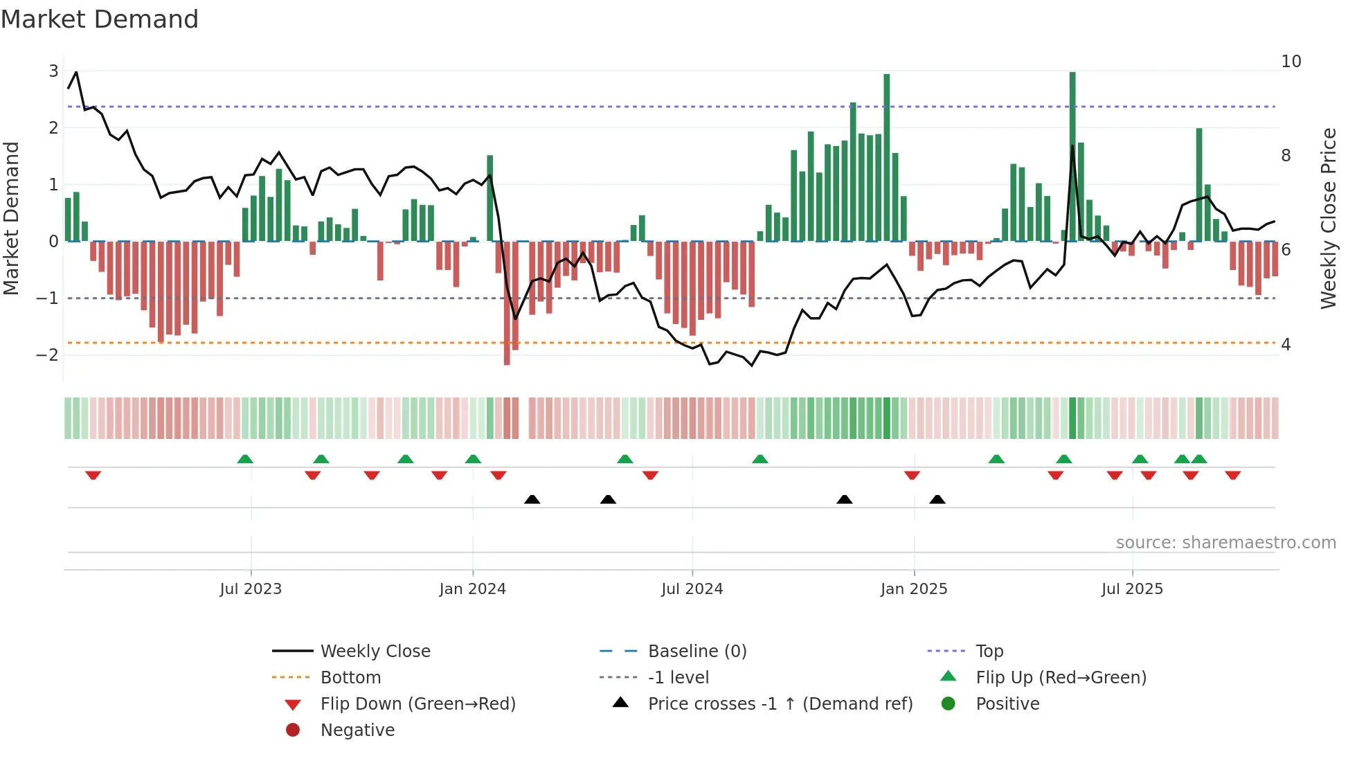 002909 weekly Market Demand chart