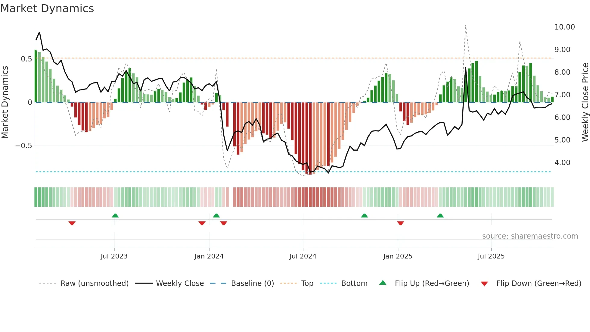 002909 weekly Market Dynamics chart