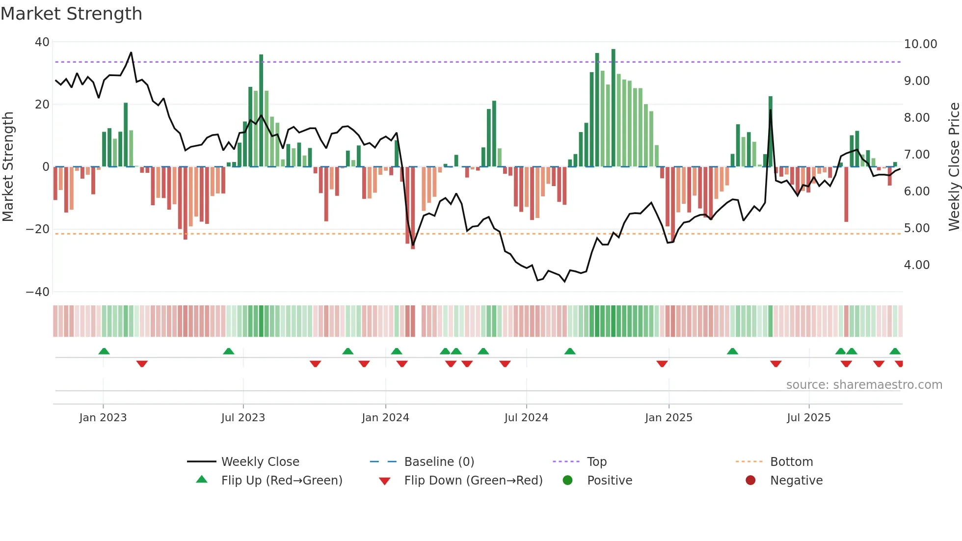 002909 weekly Market Strength chart
