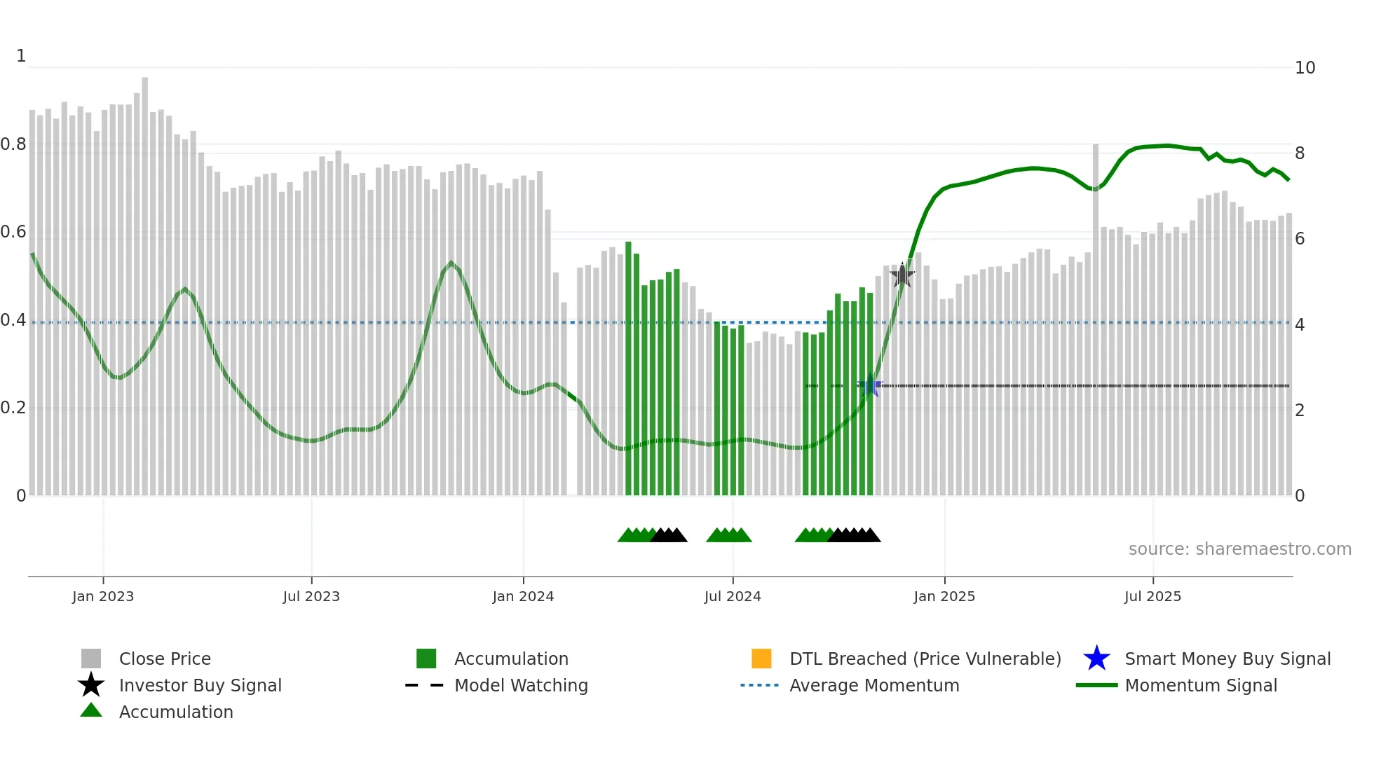 002909 weekly Smart Money chart