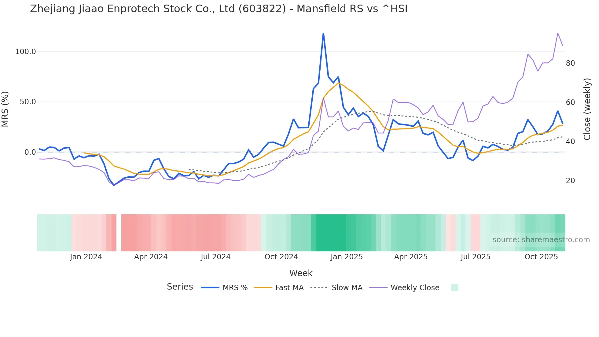 603822 Mansfield Relative Strength chart