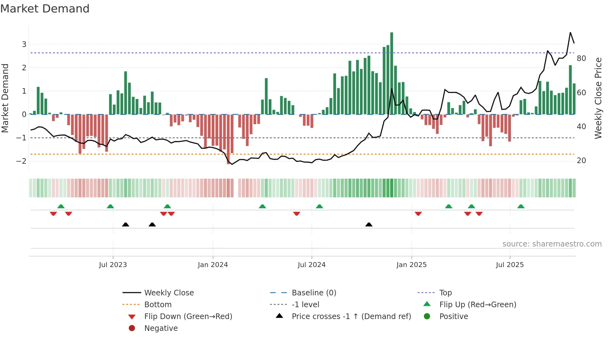 603822 weekly Market Demand chart