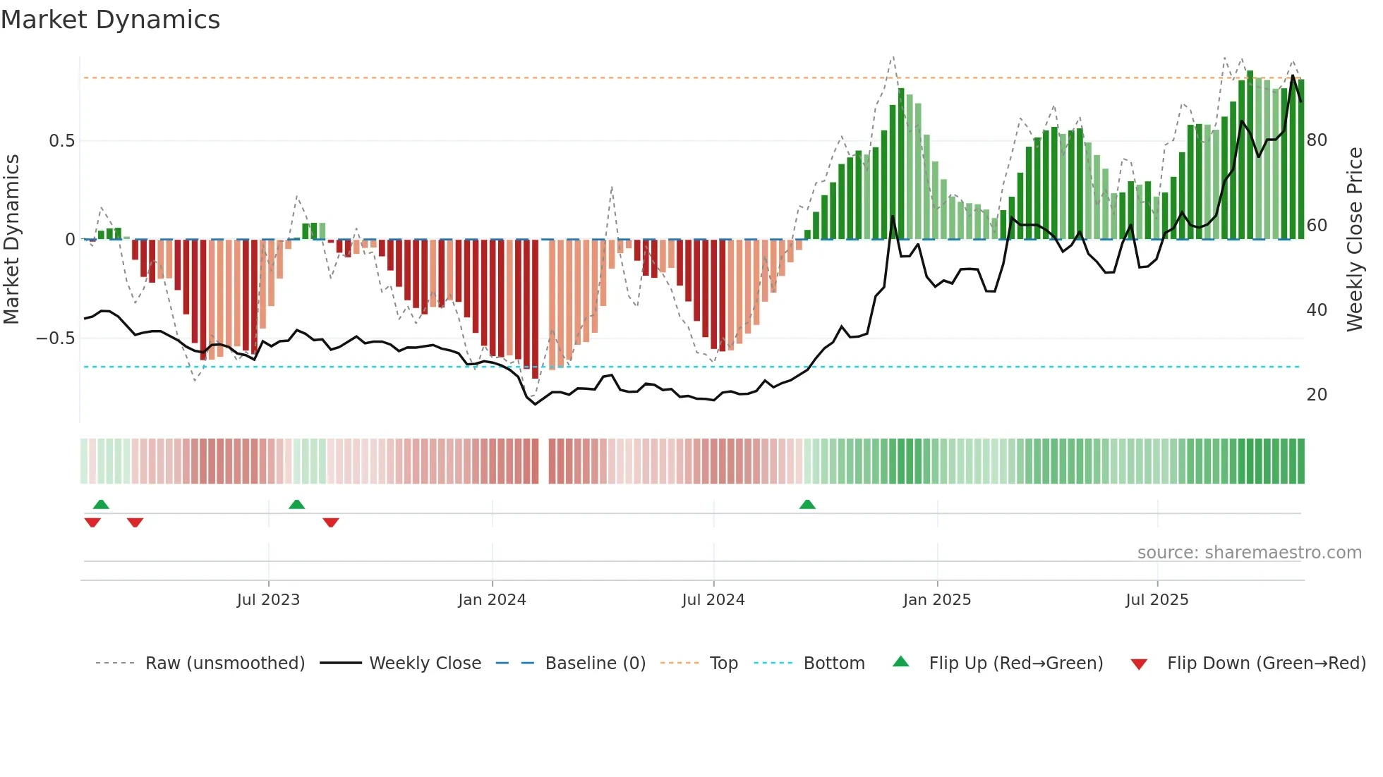 603822 weekly Market Dynamics chart