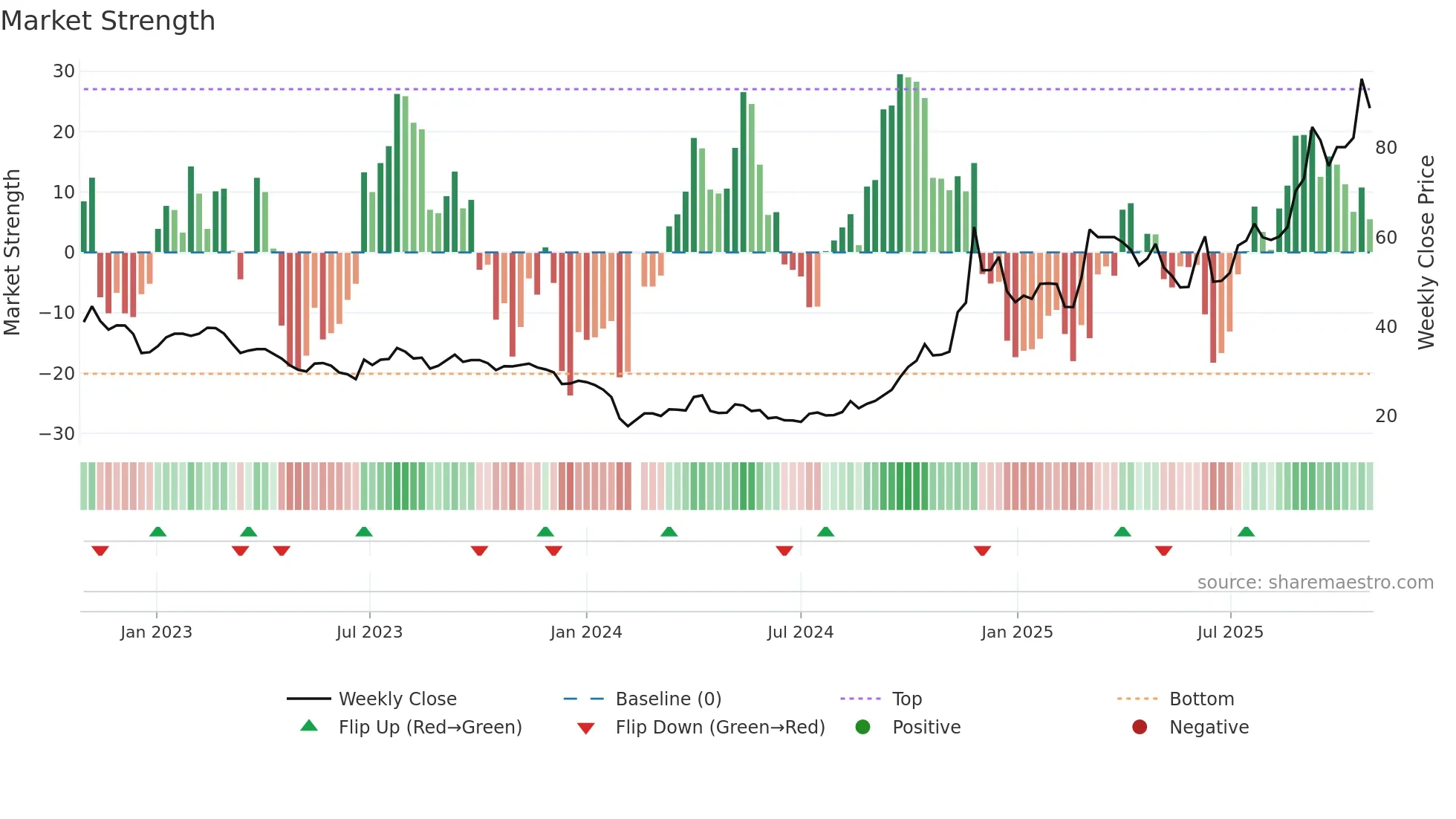 603822 weekly Market Strength chart
