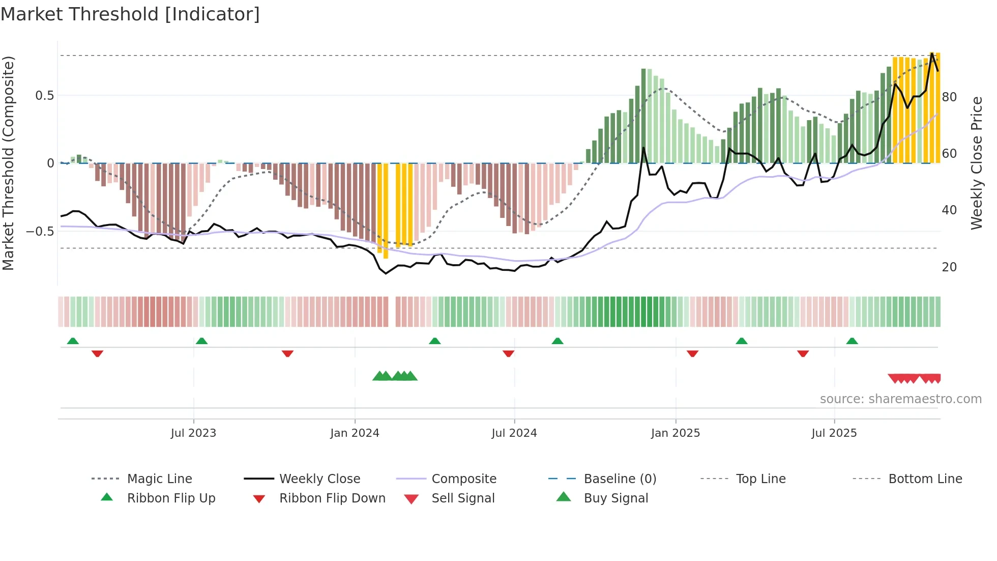 603822 weekly Market Threshold chart