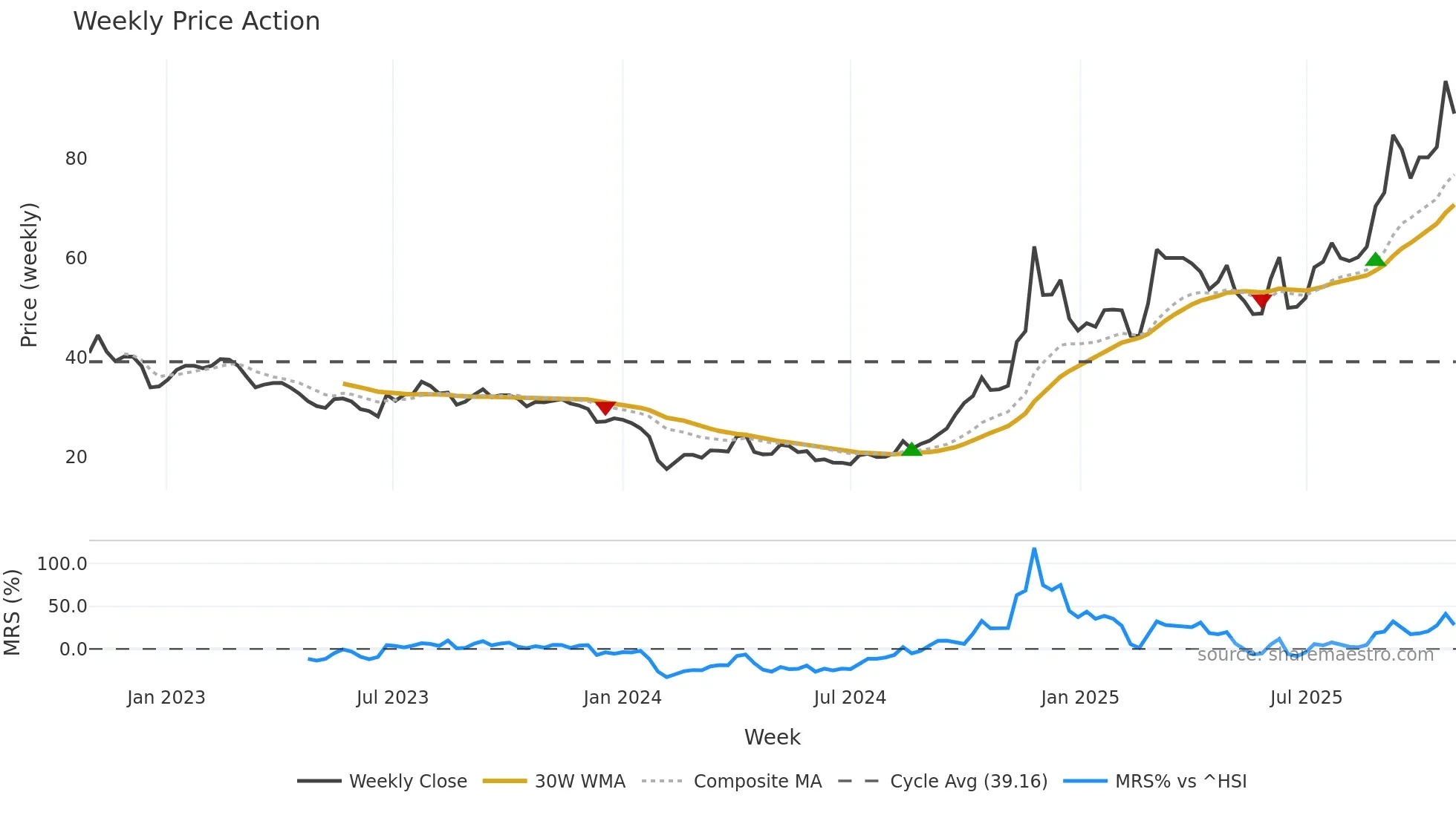 603822 weekly Price Action chart, closing 2025-10-27
