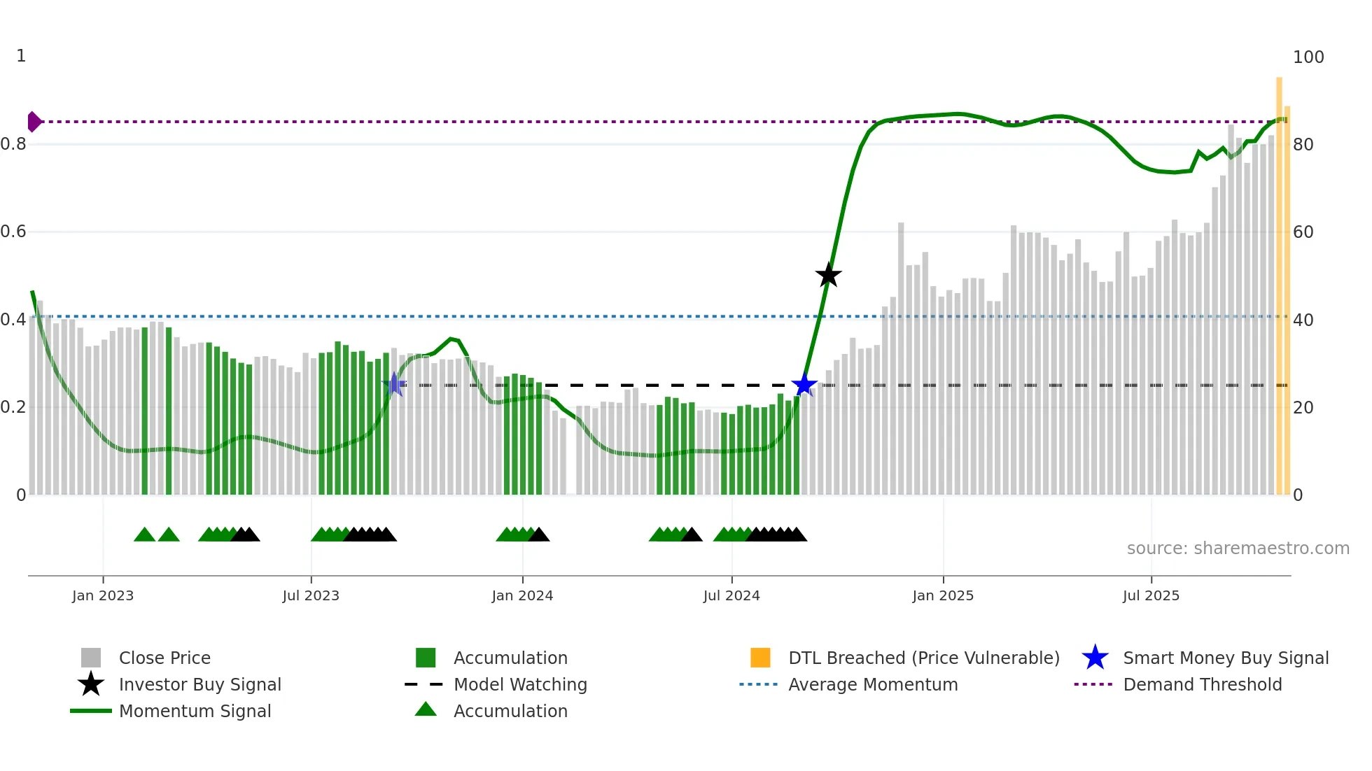 603822 weekly Smart Money chart