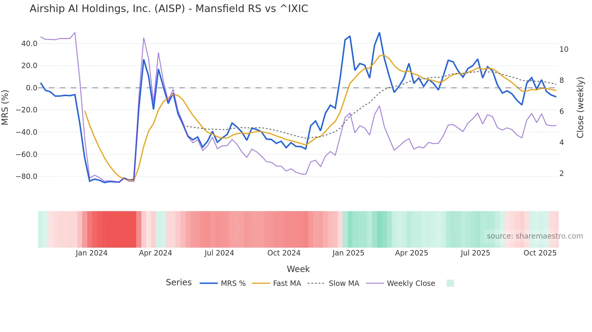 AISP Mansfield Relative Strength chart