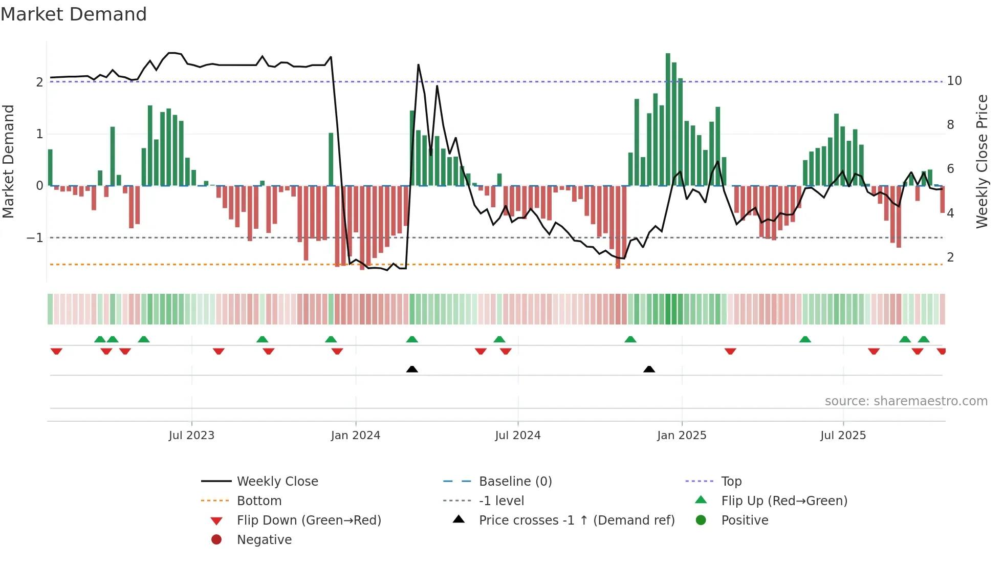 AISP weekly Market Demand chart