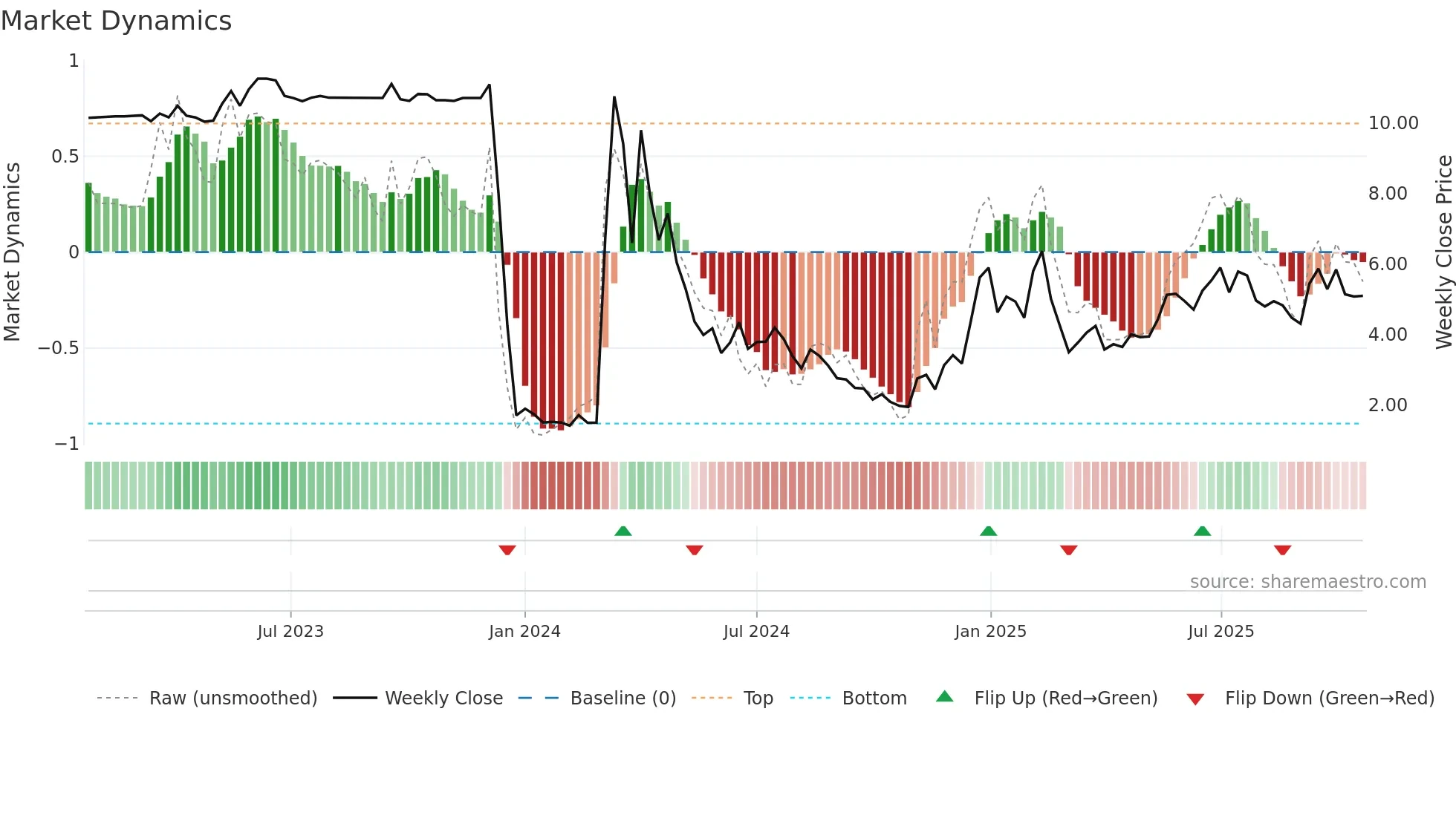 AISP weekly Market Dynamics chart