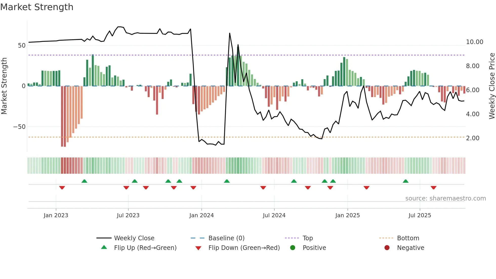 AISP weekly Market Strength chart