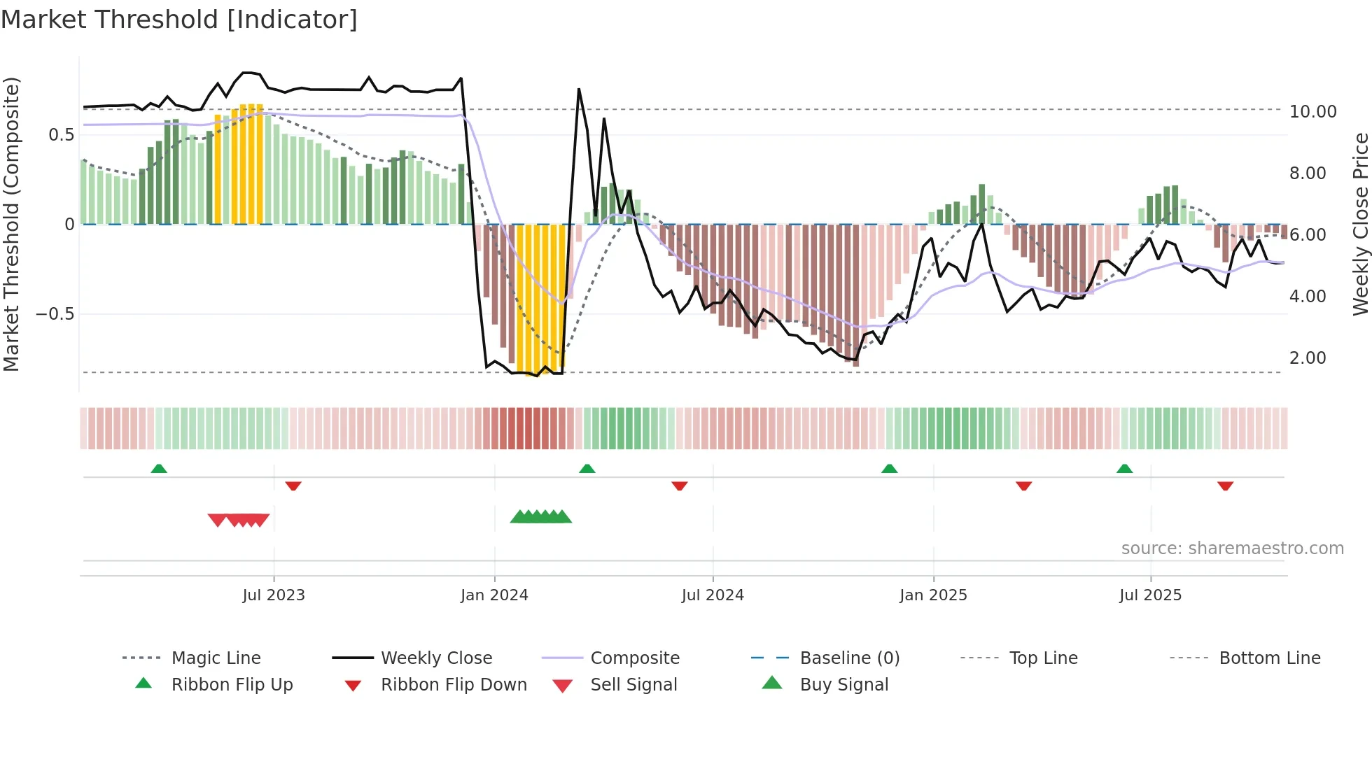 AISP weekly Market Threshold chart