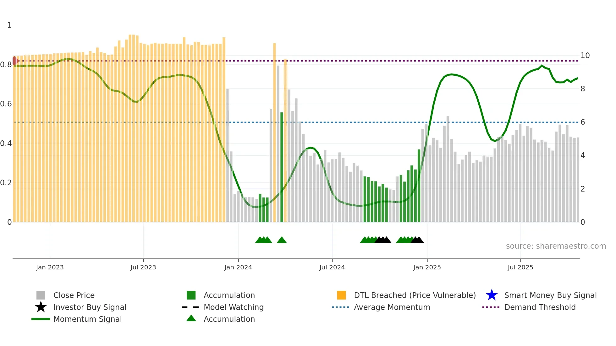 AISP weekly Smart Money chart