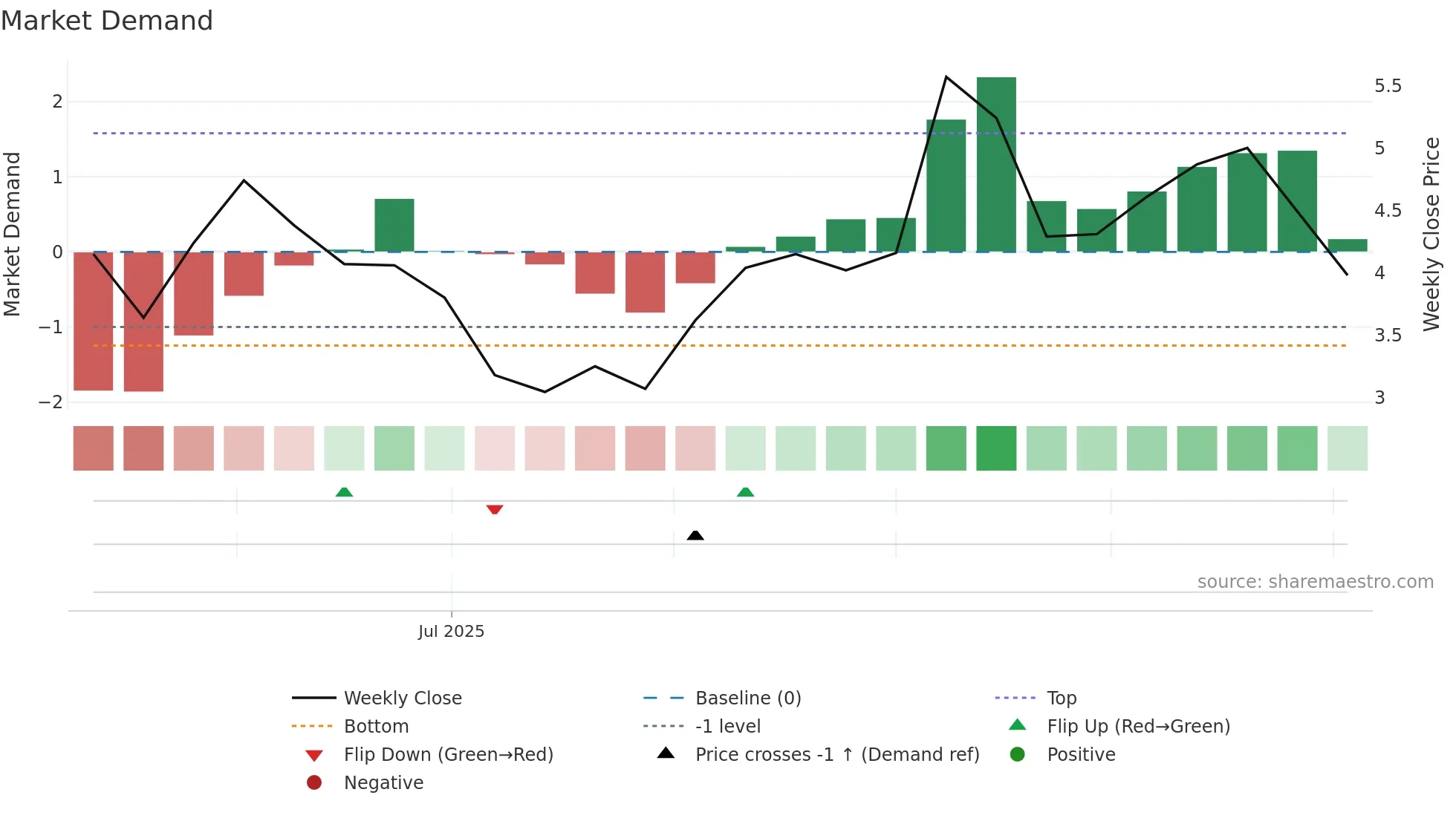 AVR weekly Market Demand chart