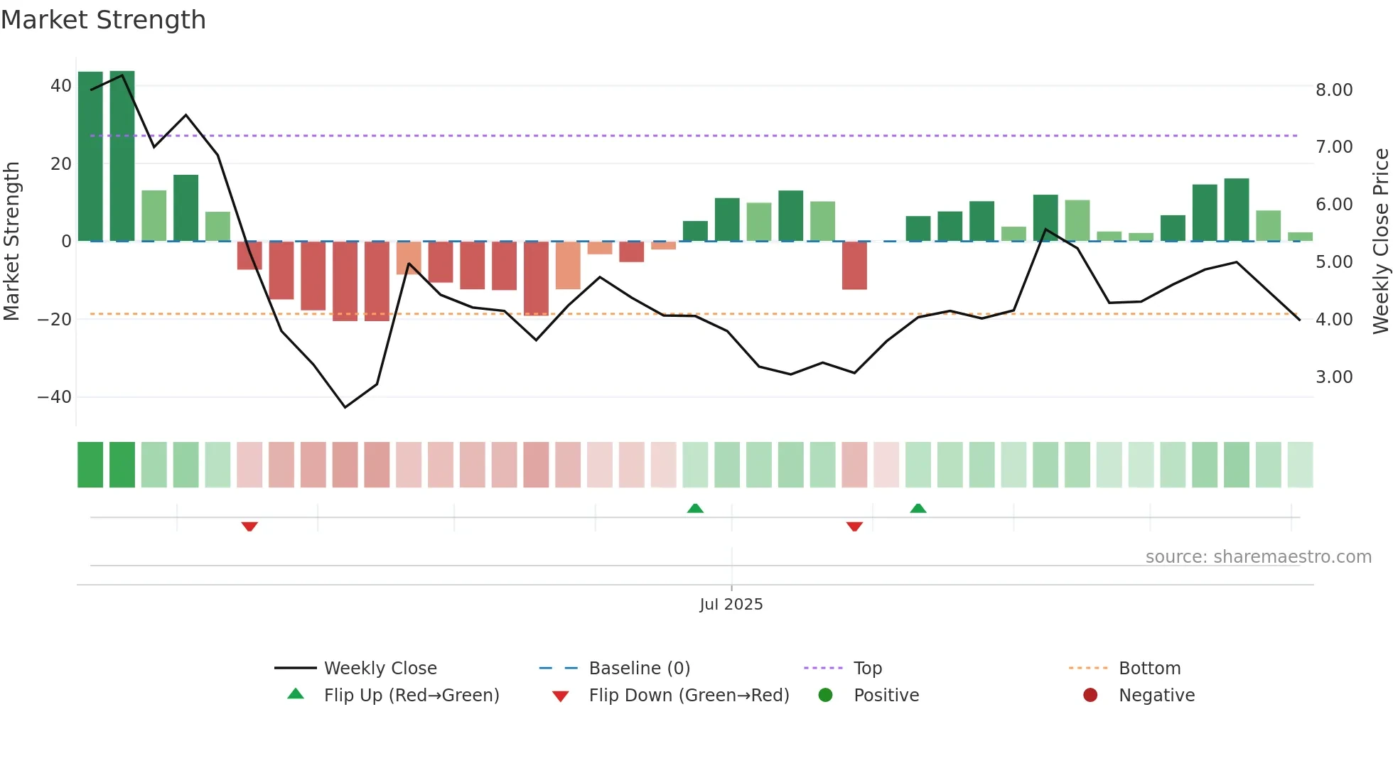 AVR weekly Market Strength chart