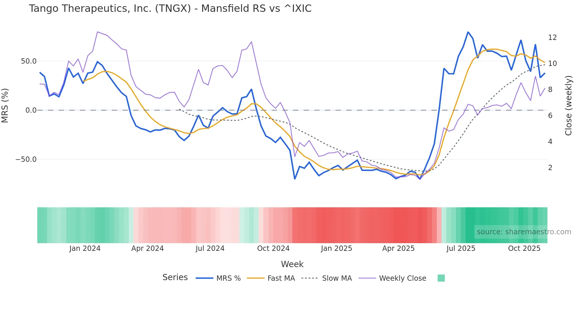 TNGX Mansfield Relative Strength chart